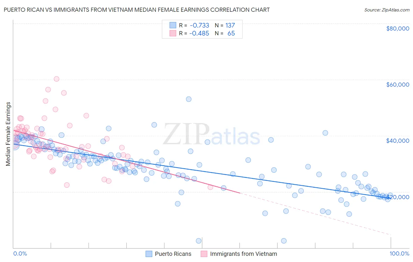 Puerto Rican vs Immigrants from Vietnam Median Female Earnings