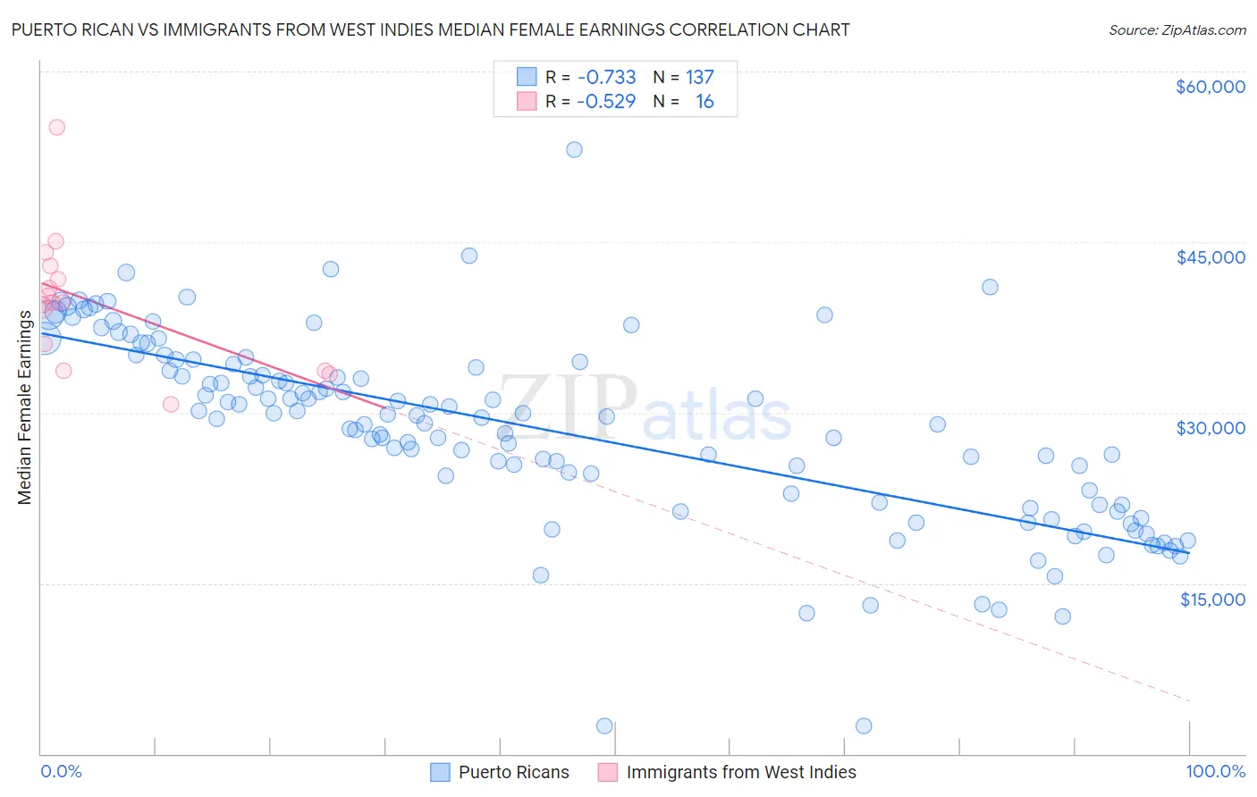 Puerto Rican vs Immigrants from West Indies Median Female Earnings