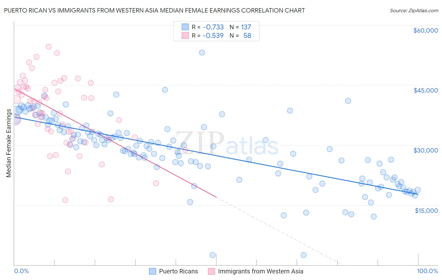 Puerto Rican vs Immigrants from Western Asia Median Female Earnings