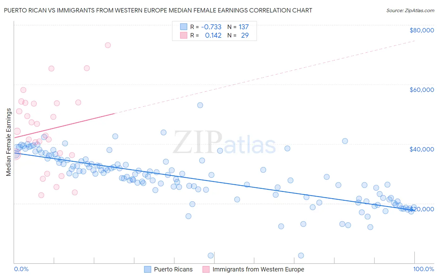 Puerto Rican vs Immigrants from Western Europe Median Female Earnings