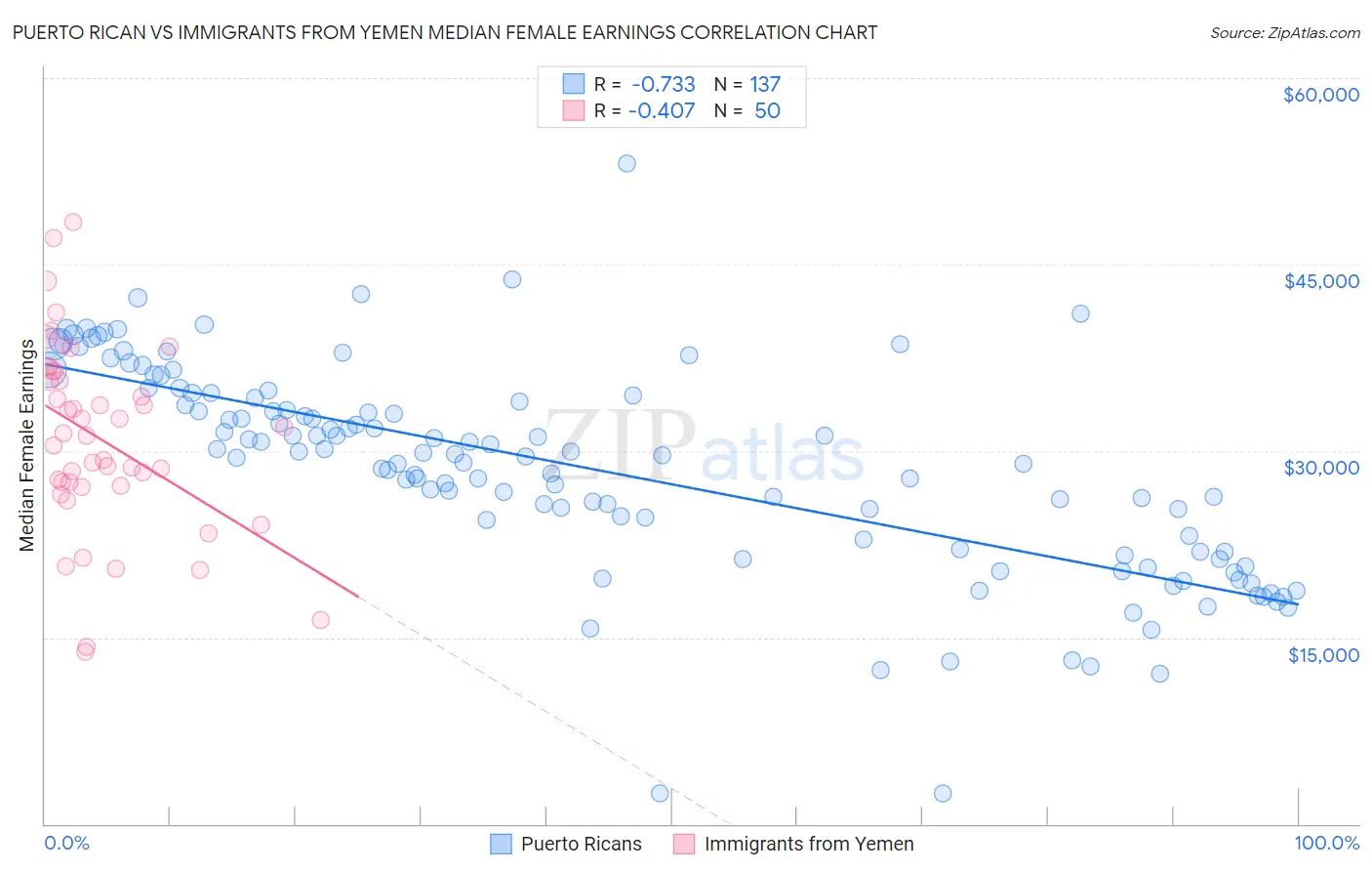 Puerto Rican vs Immigrants from Yemen Median Female Earnings