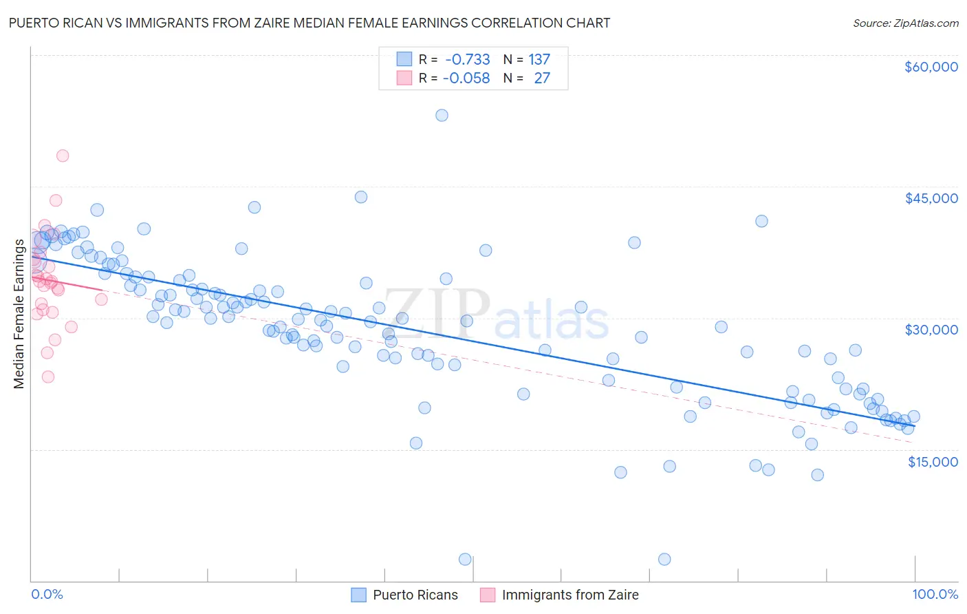 Puerto Rican vs Immigrants from Zaire Median Female Earnings