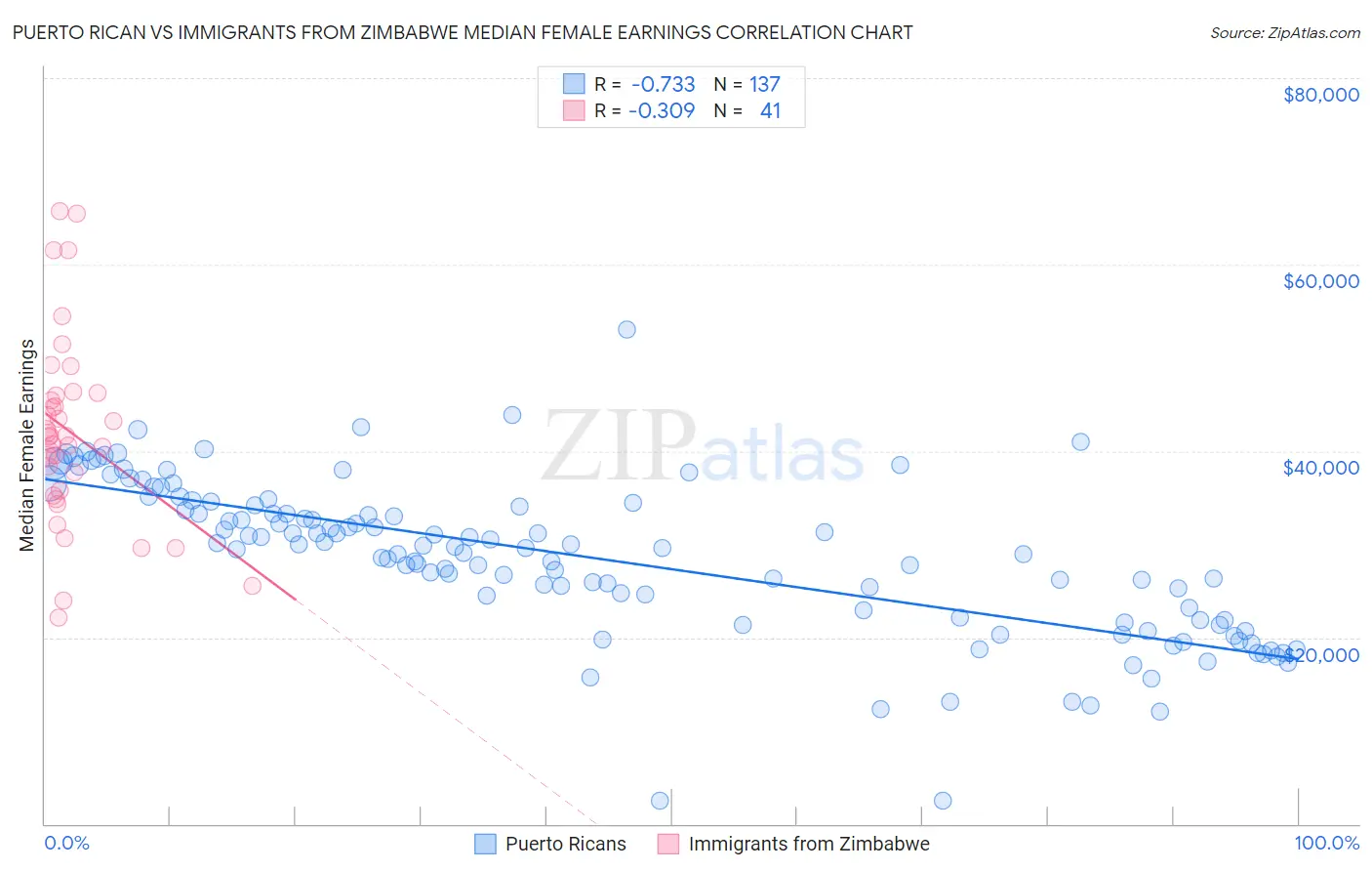 Puerto Rican vs Immigrants from Zimbabwe Median Female Earnings