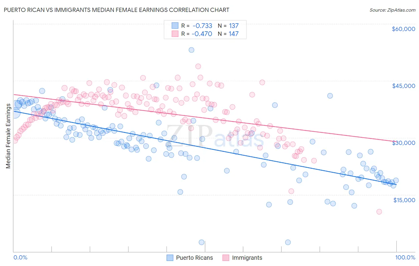 Puerto Rican vs Immigrants Median Female Earnings