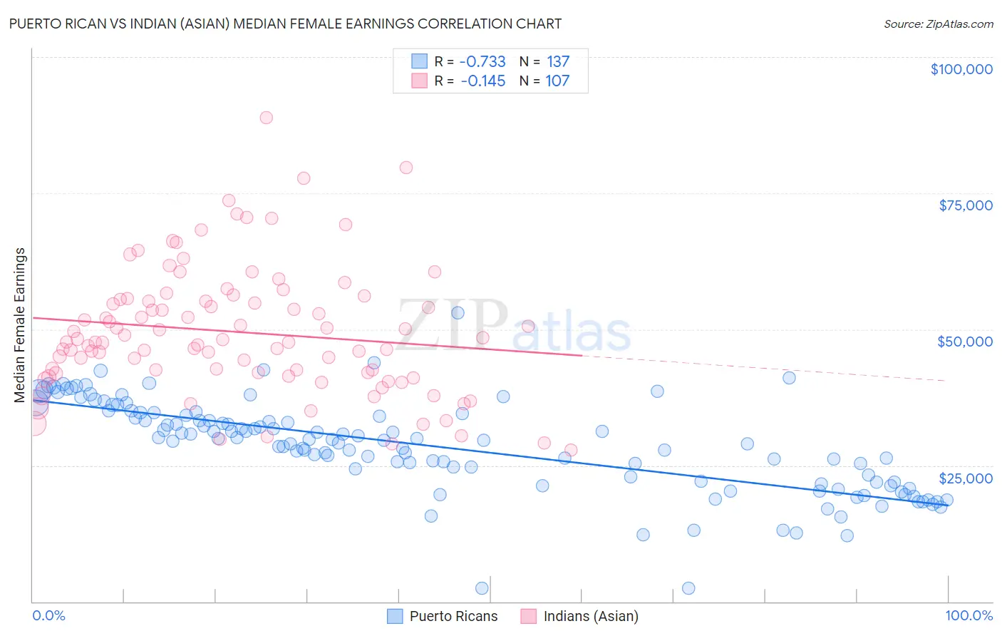 Puerto Rican vs Indian (Asian) Median Female Earnings