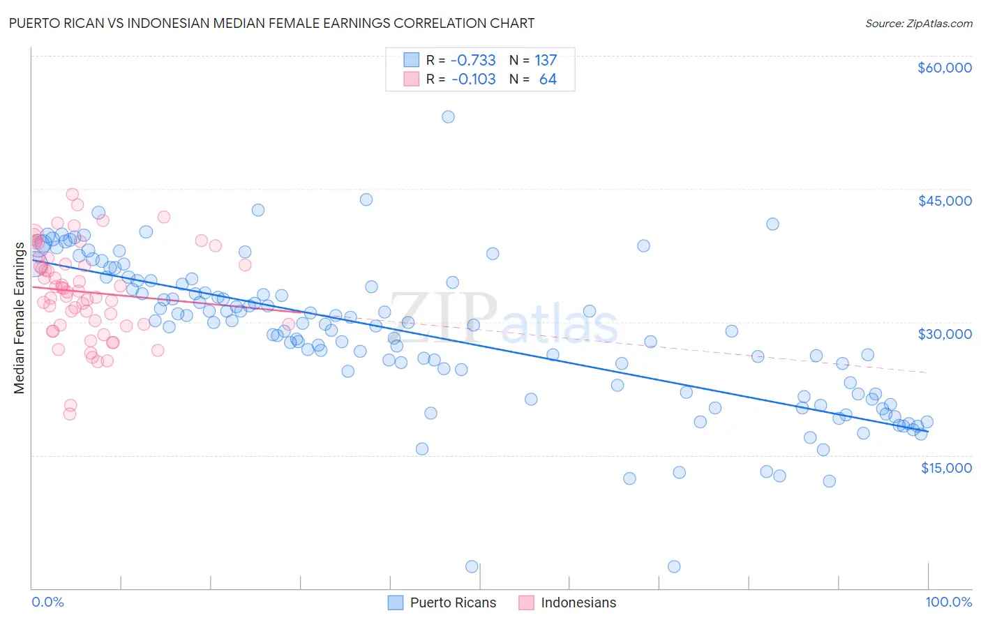 Puerto Rican vs Indonesian Median Female Earnings