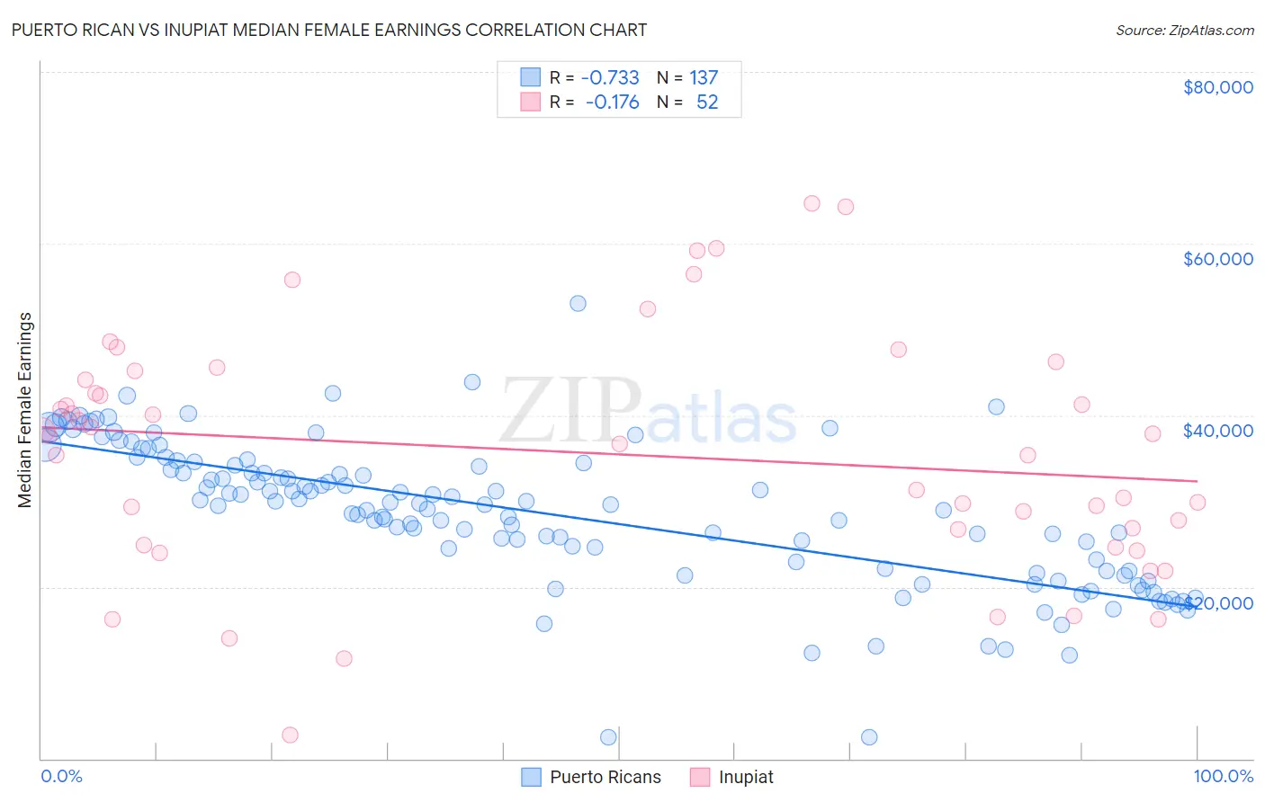 Puerto Rican vs Inupiat Median Female Earnings