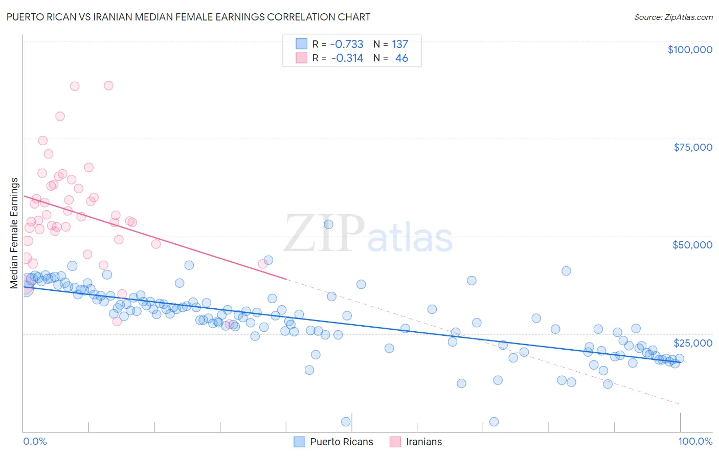 Puerto Rican vs Iranian Median Female Earnings