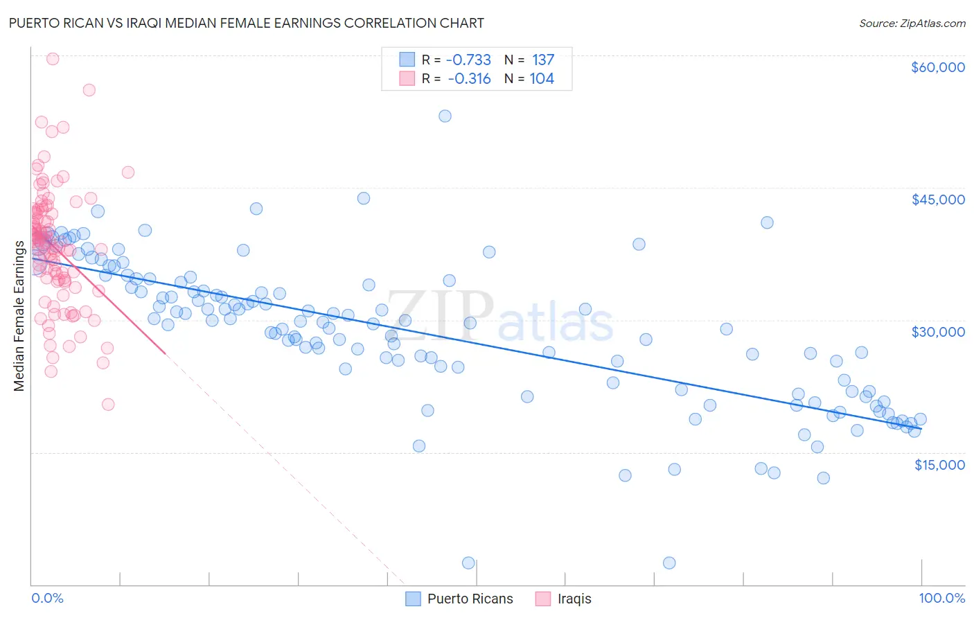 Puerto Rican vs Iraqi Median Female Earnings