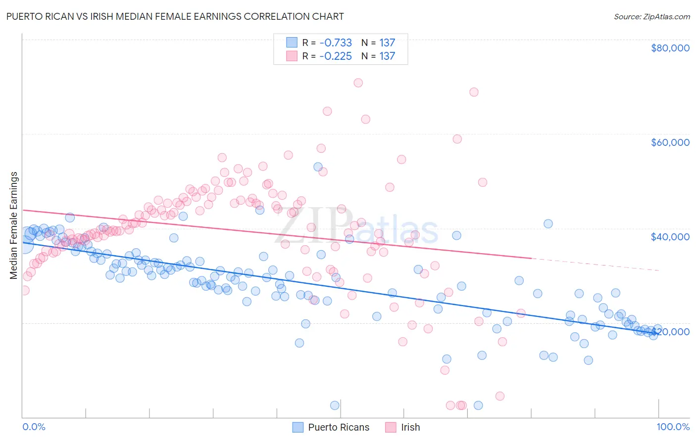 Puerto Rican vs Irish Median Female Earnings