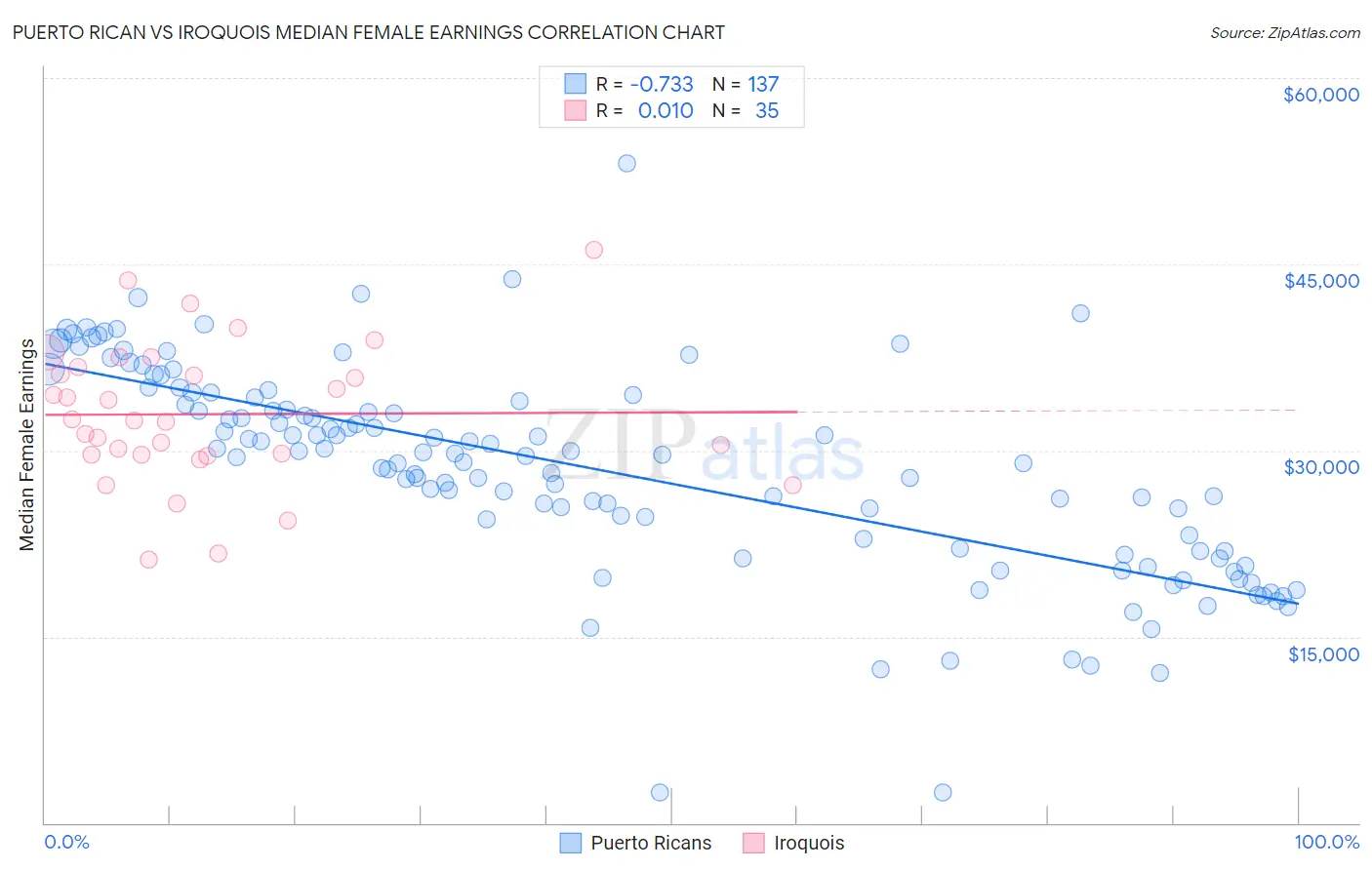 Puerto Rican vs Iroquois Median Female Earnings