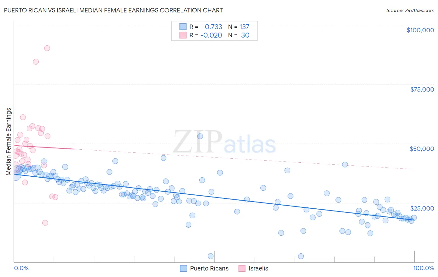 Puerto Rican vs Israeli Median Female Earnings