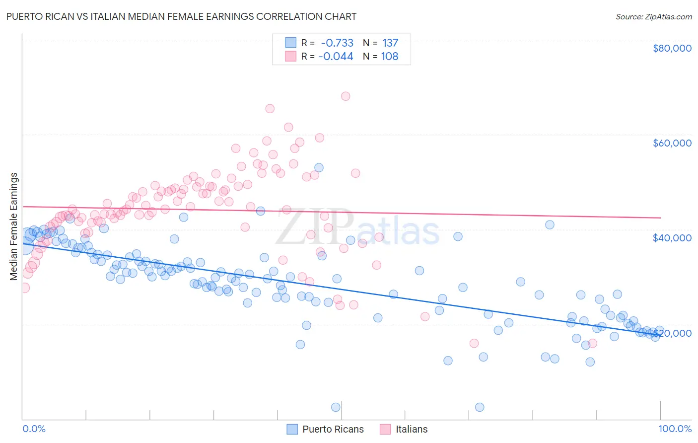 Puerto Rican vs Italian Median Female Earnings