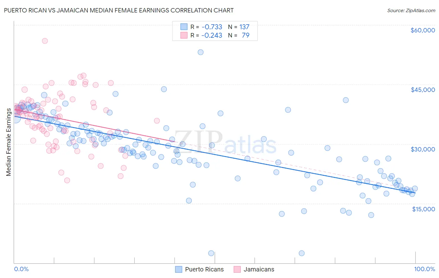 Puerto Rican vs Jamaican Median Female Earnings