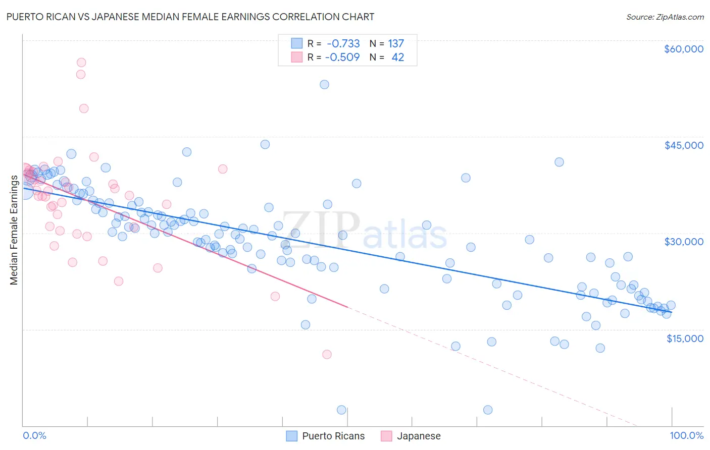 Puerto Rican vs Japanese Median Female Earnings