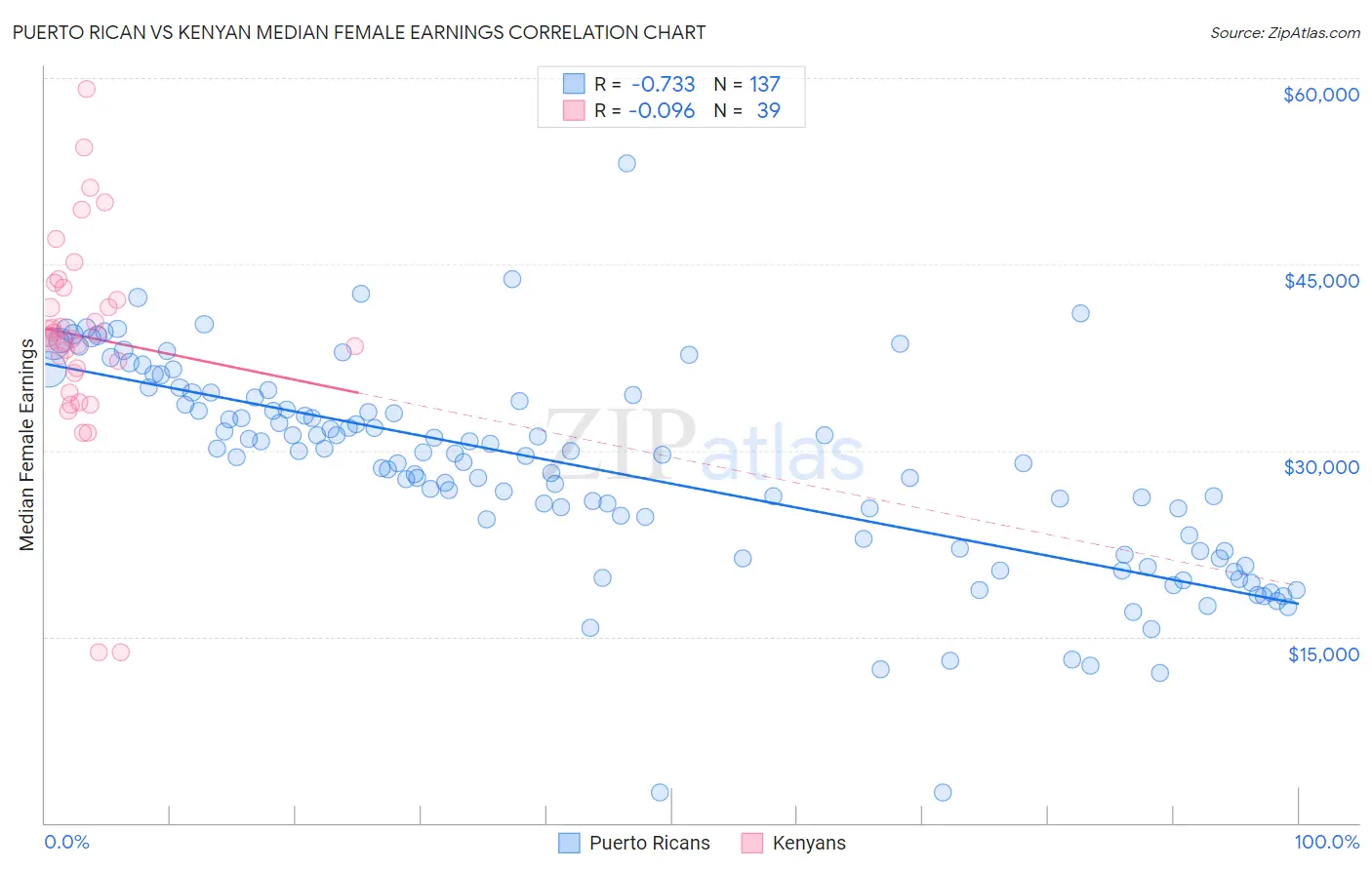 Puerto Rican vs Kenyan Median Female Earnings