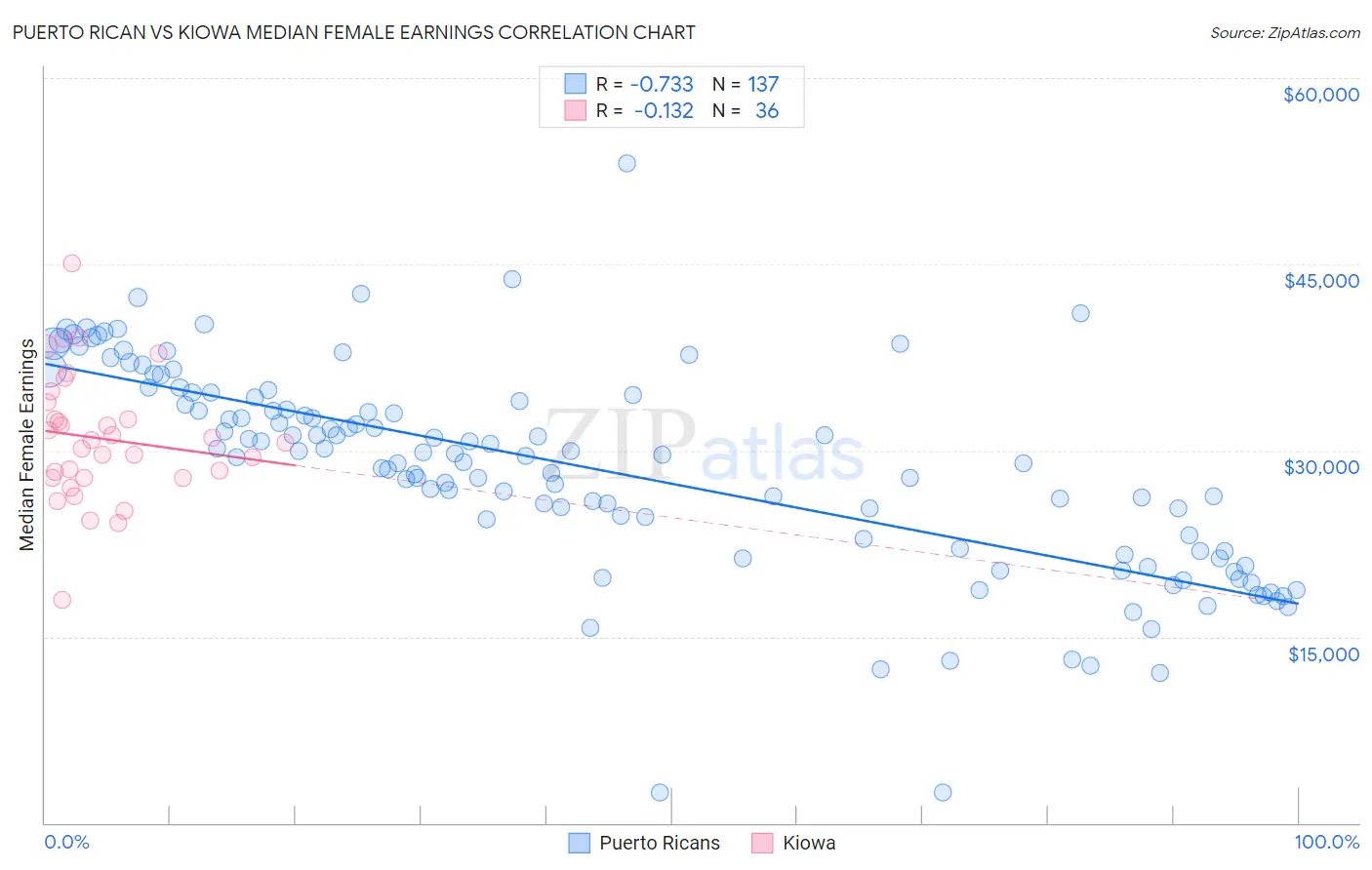 Puerto Rican vs Kiowa Median Female Earnings