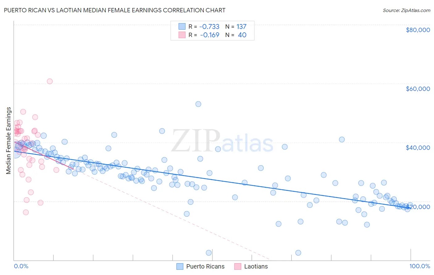 Puerto Rican vs Laotian Median Female Earnings