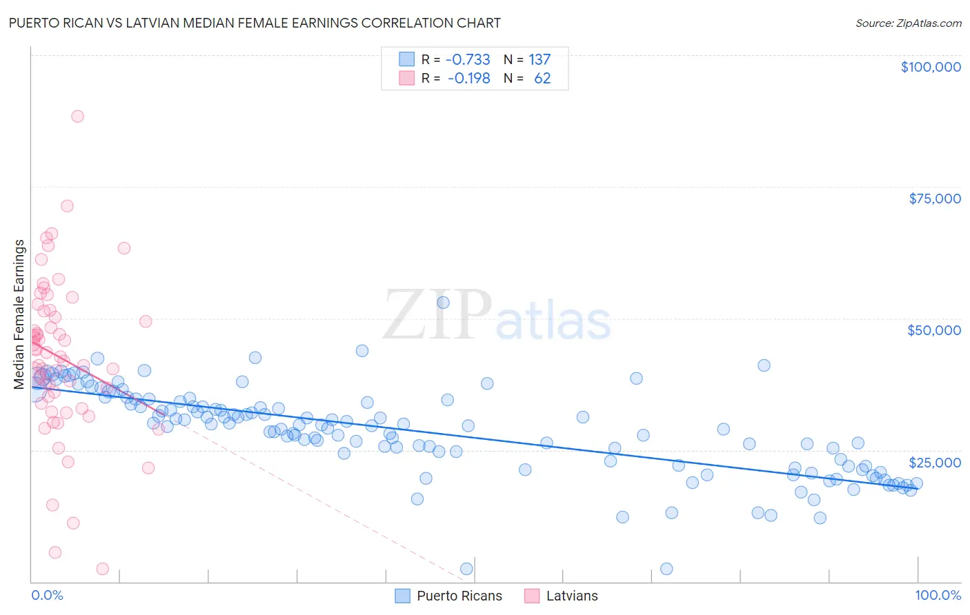 Puerto Rican vs Latvian Median Female Earnings