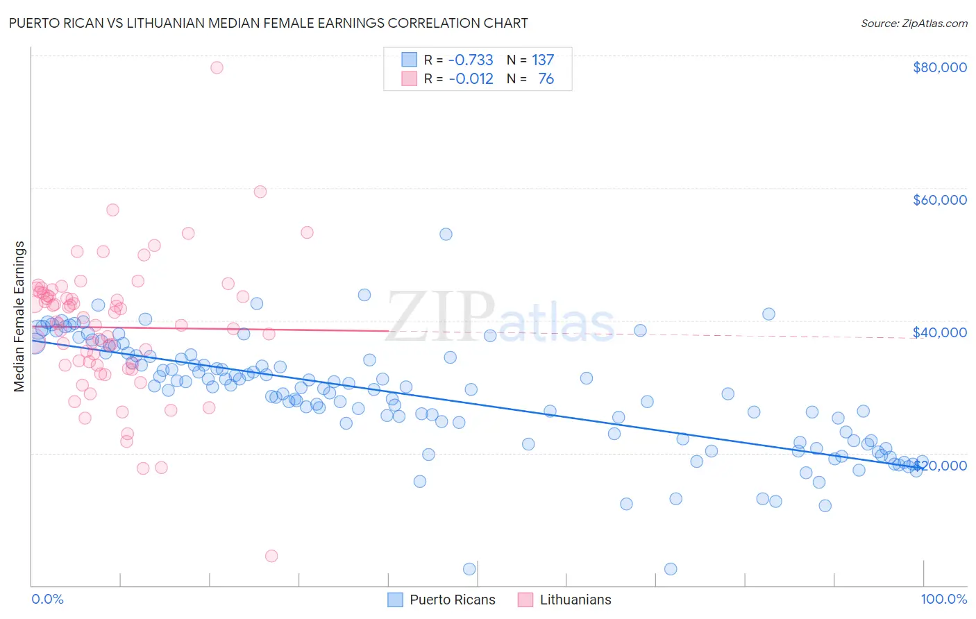 Puerto Rican vs Lithuanian Median Female Earnings