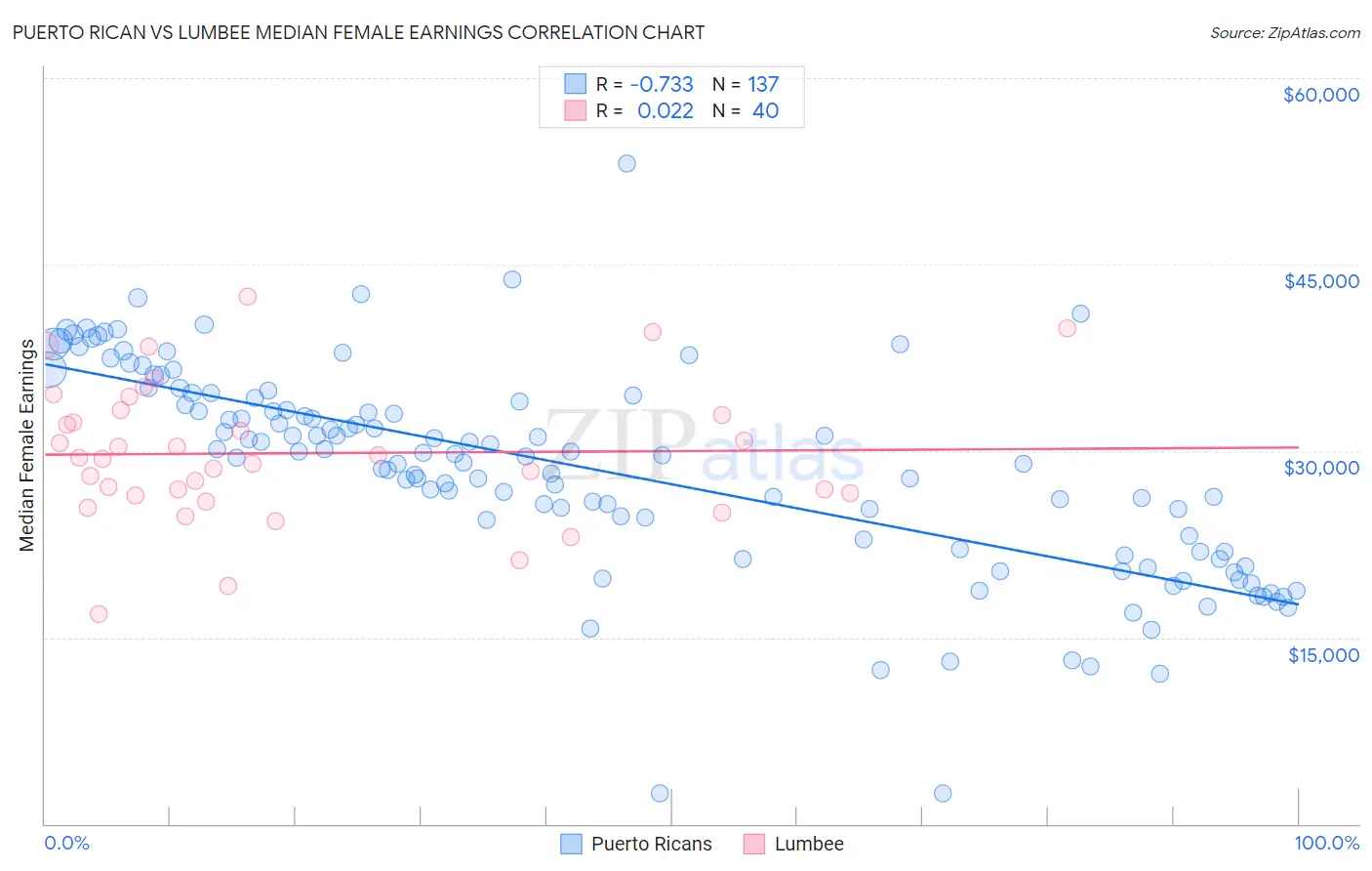 Puerto Rican vs Lumbee Median Female Earnings