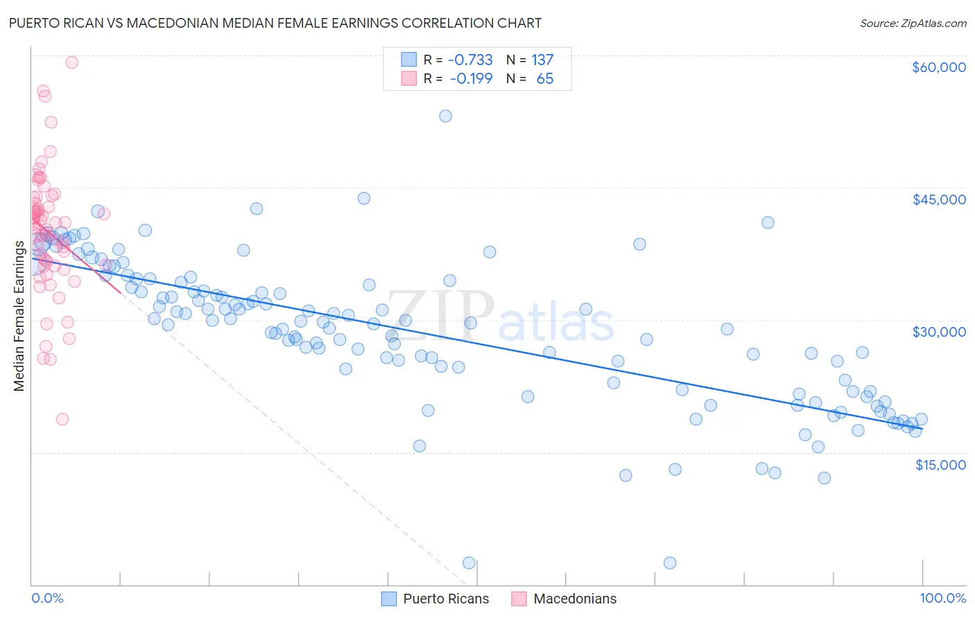 Puerto Rican vs Macedonian Median Female Earnings