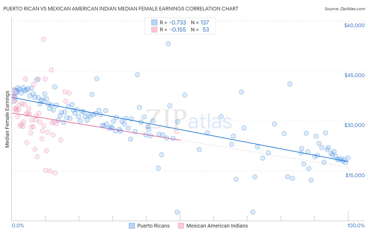 Puerto Rican vs Mexican American Indian Median Female Earnings