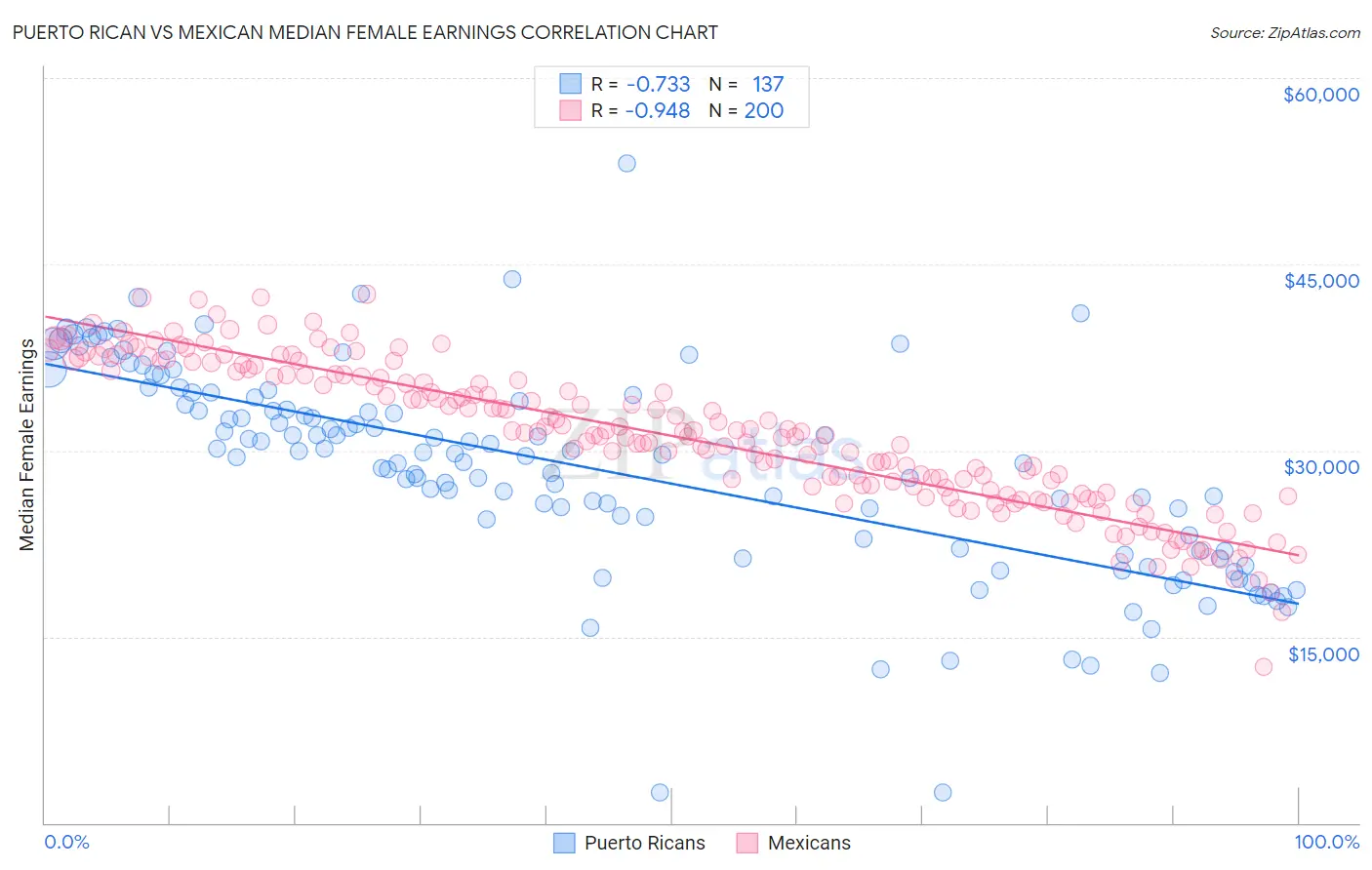 Puerto Rican vs Mexican Median Female Earnings