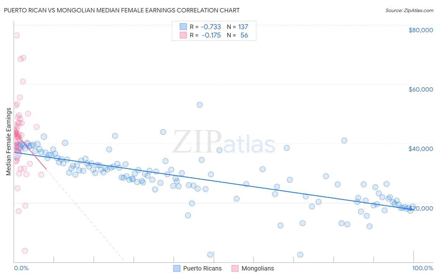 Puerto Rican vs Mongolian Median Female Earnings