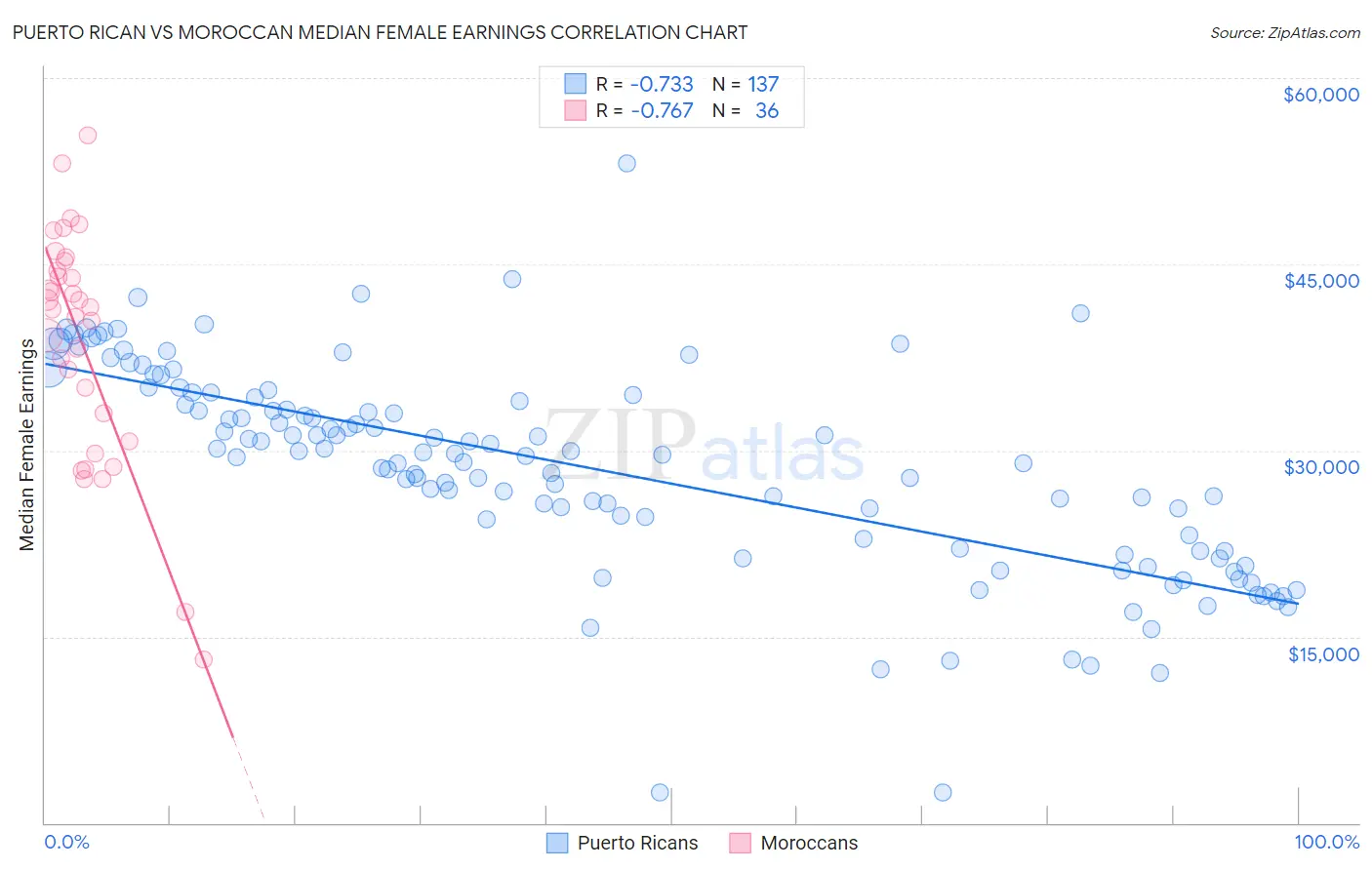 Puerto Rican vs Moroccan Median Female Earnings