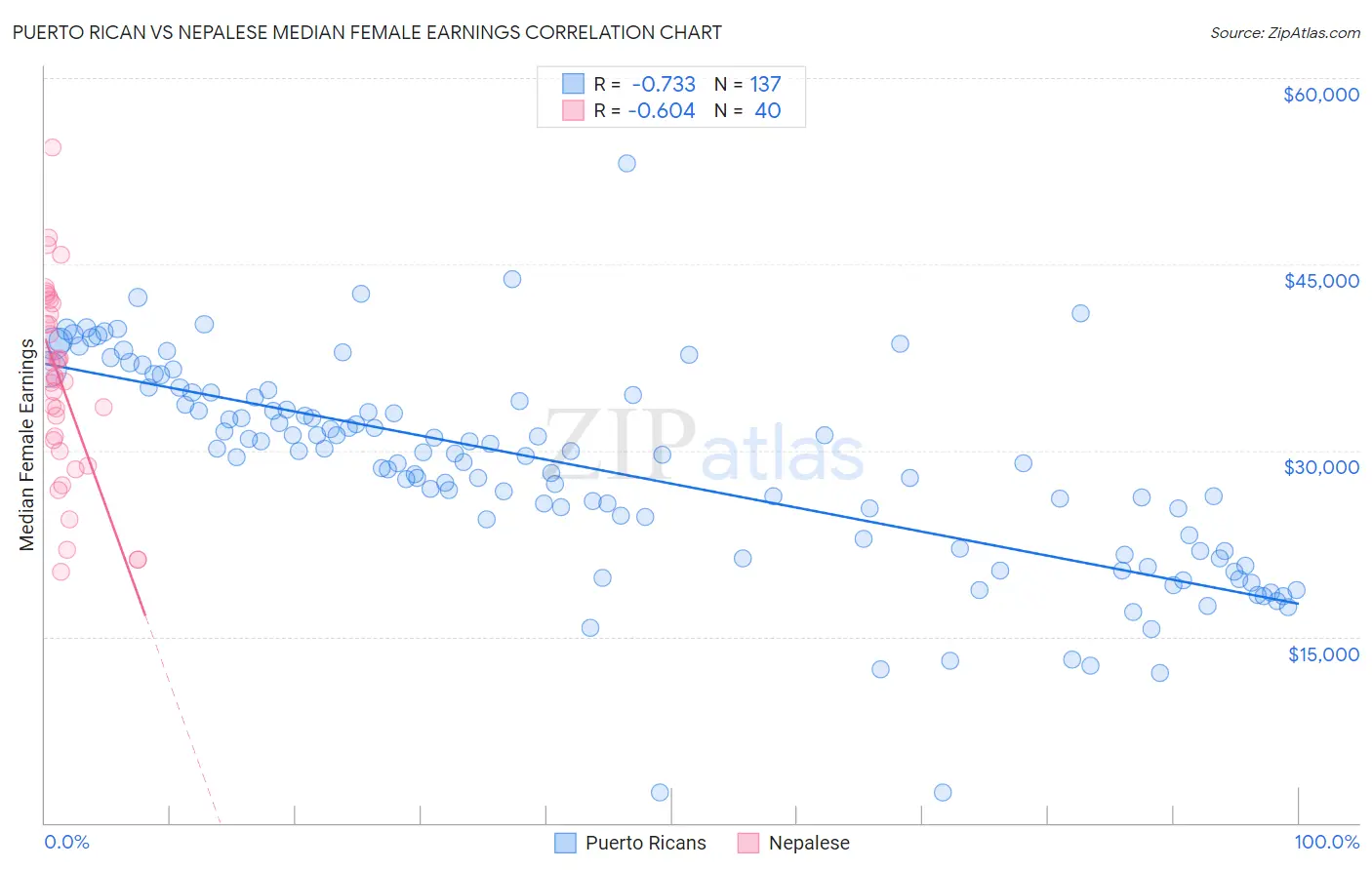 Puerto Rican vs Nepalese Median Female Earnings