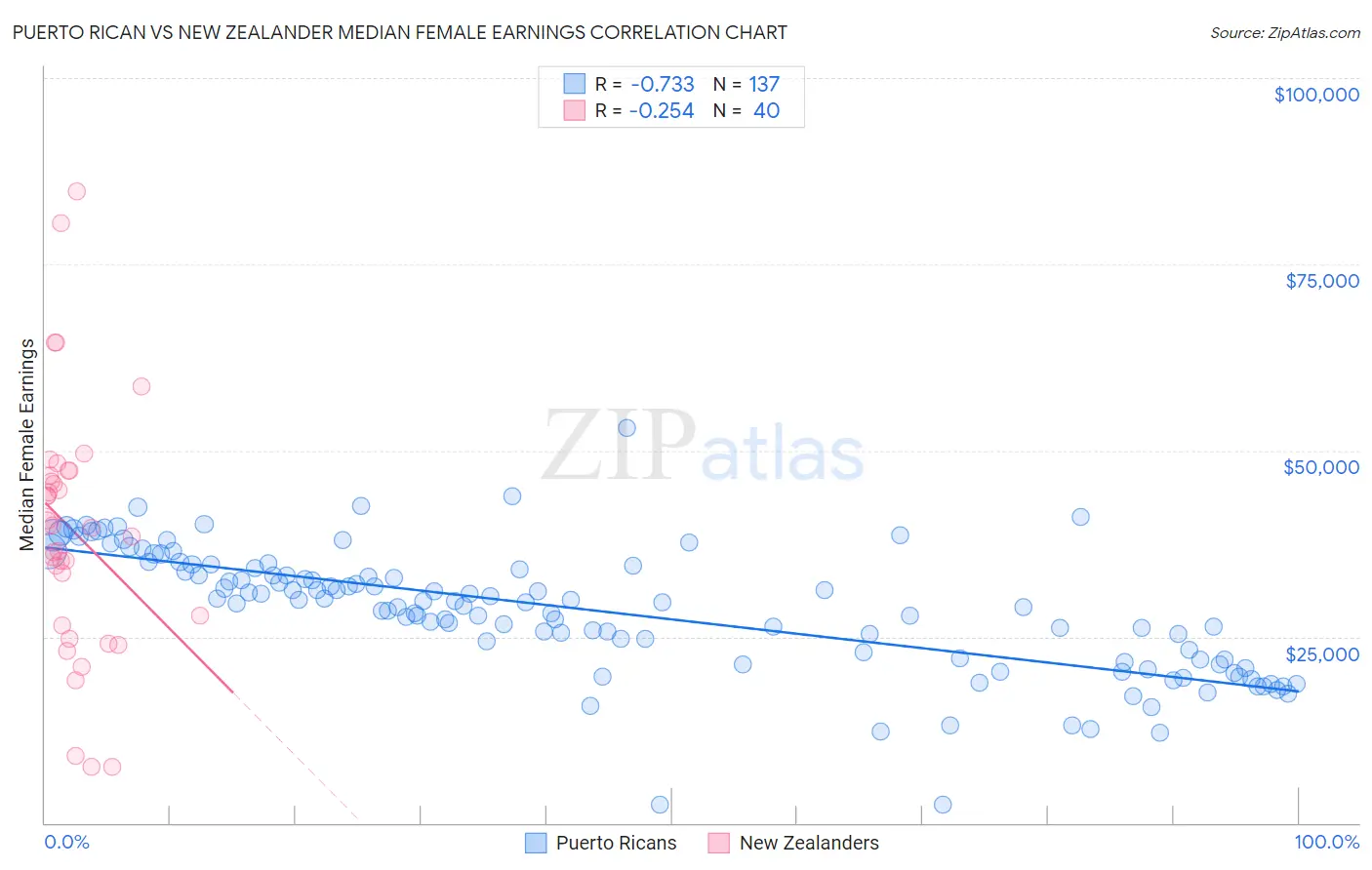 Puerto Rican vs New Zealander Median Female Earnings