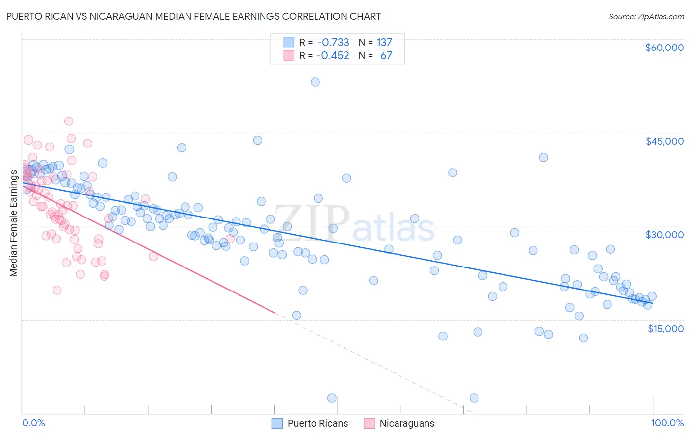 Puerto Rican vs Nicaraguan Median Female Earnings