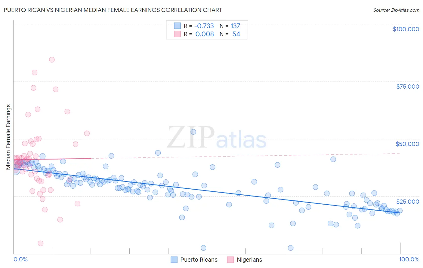 Puerto Rican vs Nigerian Median Female Earnings