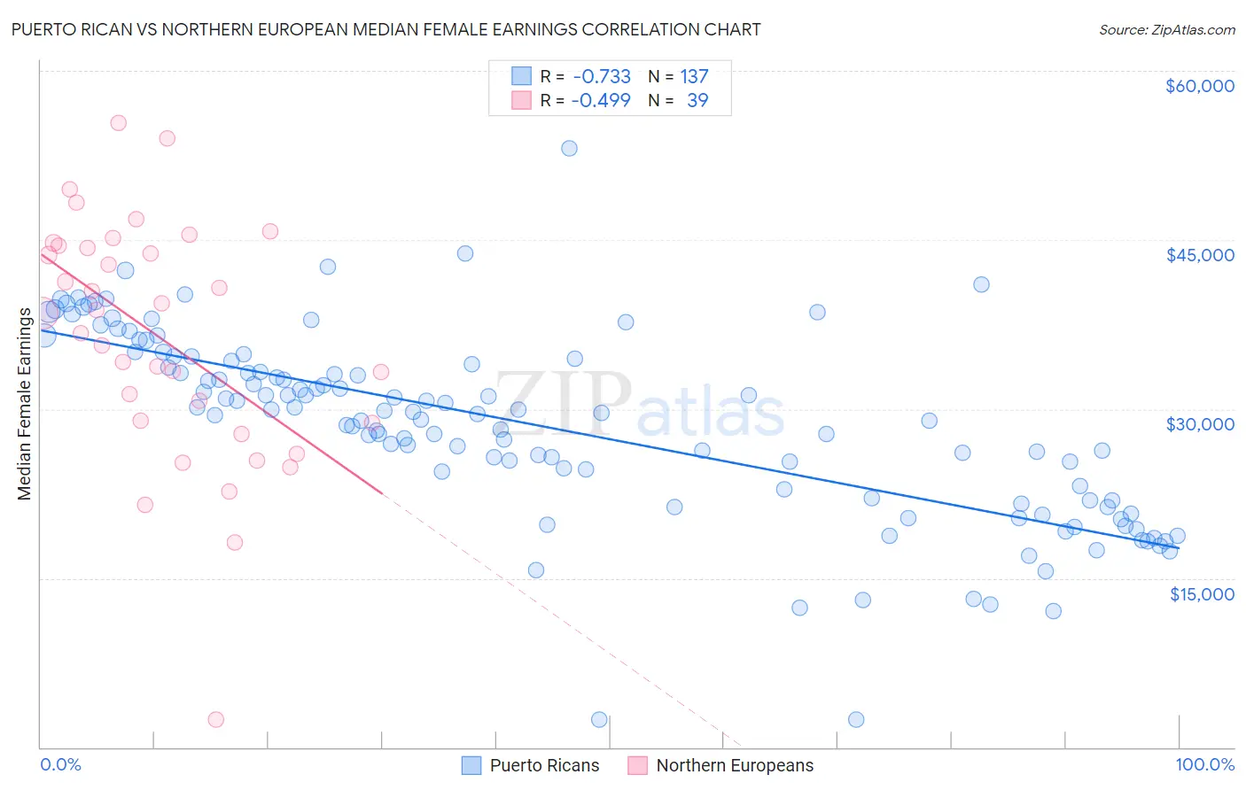 Puerto Rican vs Northern European Median Female Earnings