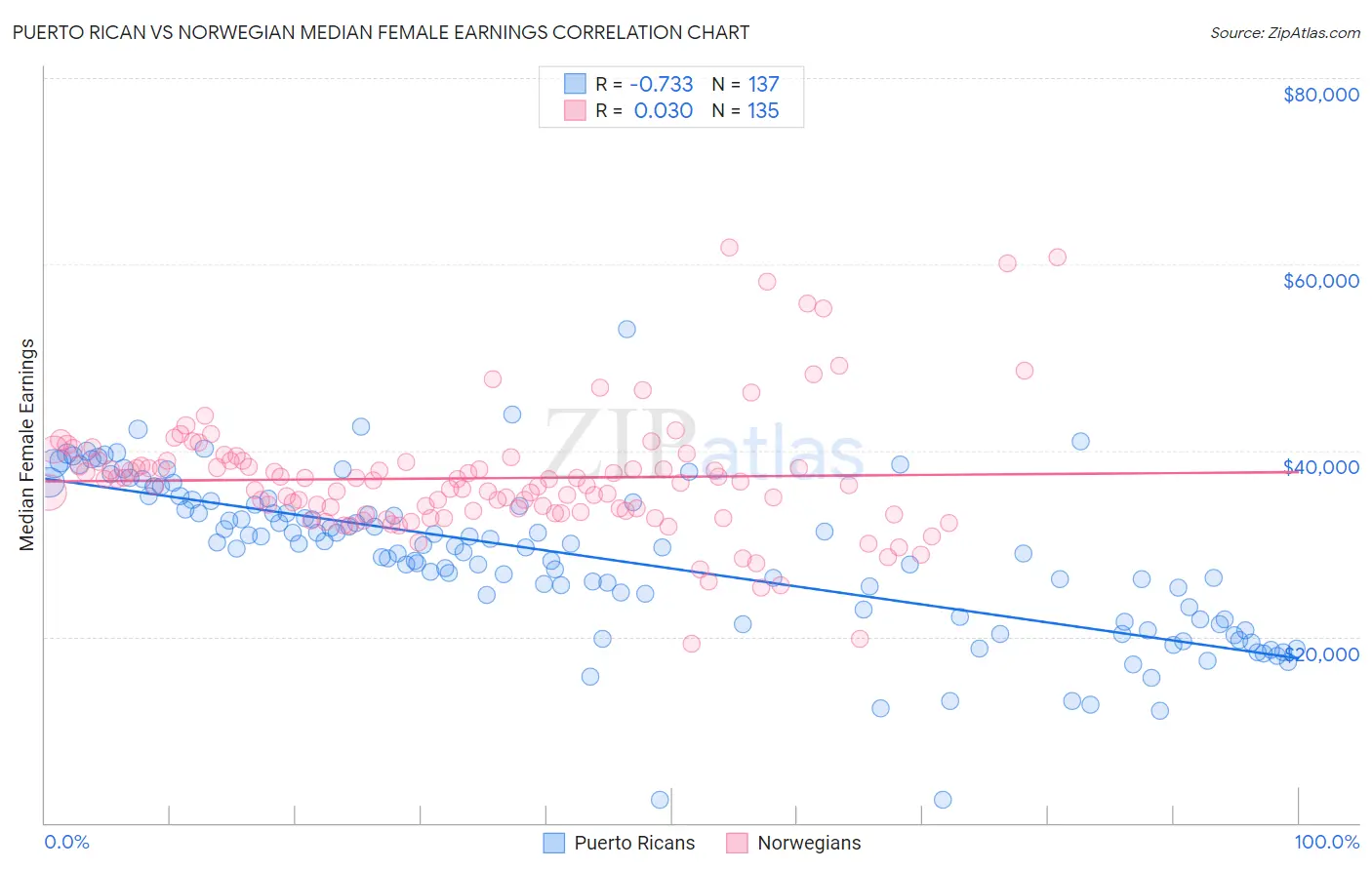 Puerto Rican vs Norwegian Median Female Earnings