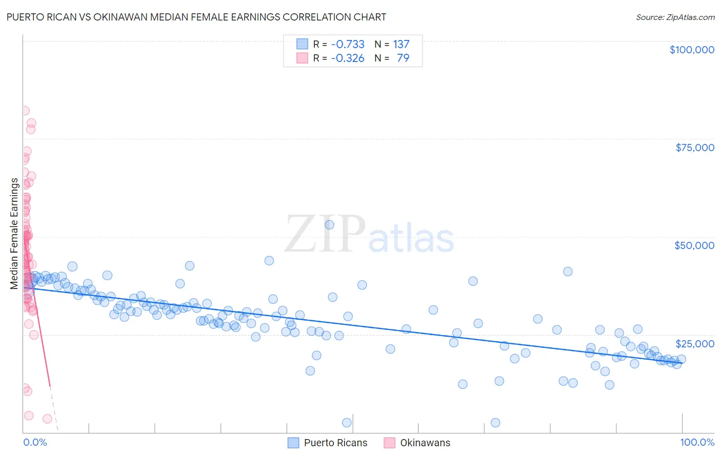 Puerto Rican vs Okinawan Median Female Earnings