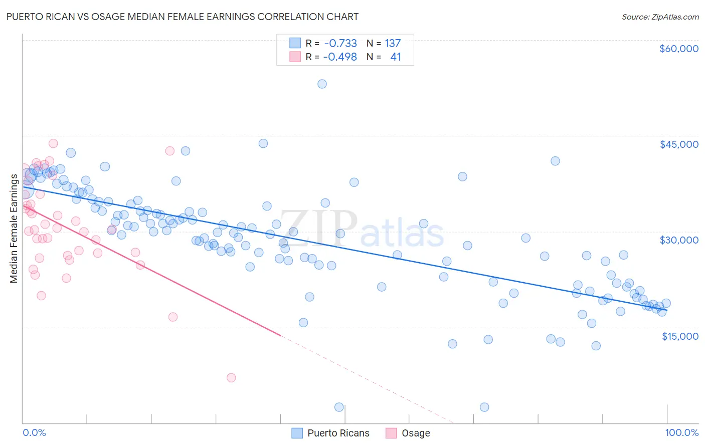 Puerto Rican vs Osage Median Female Earnings