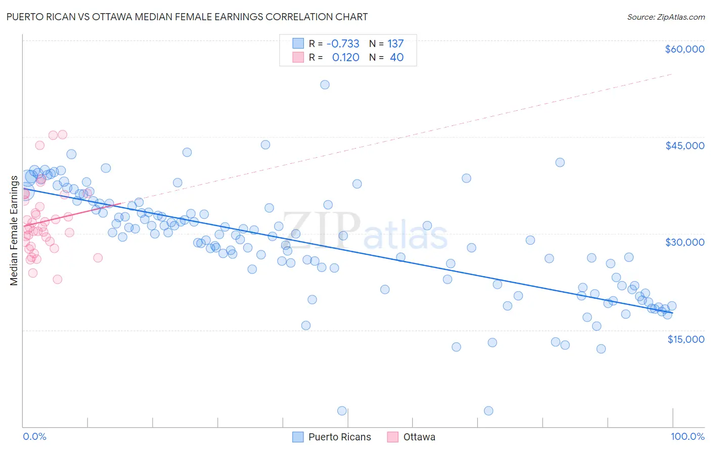 Puerto Rican vs Ottawa Median Female Earnings