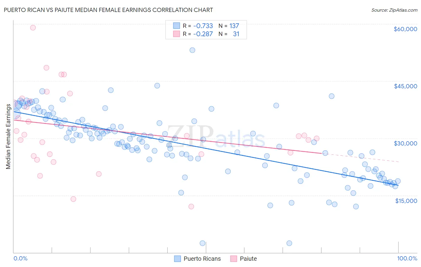 Puerto Rican vs Paiute Median Female Earnings