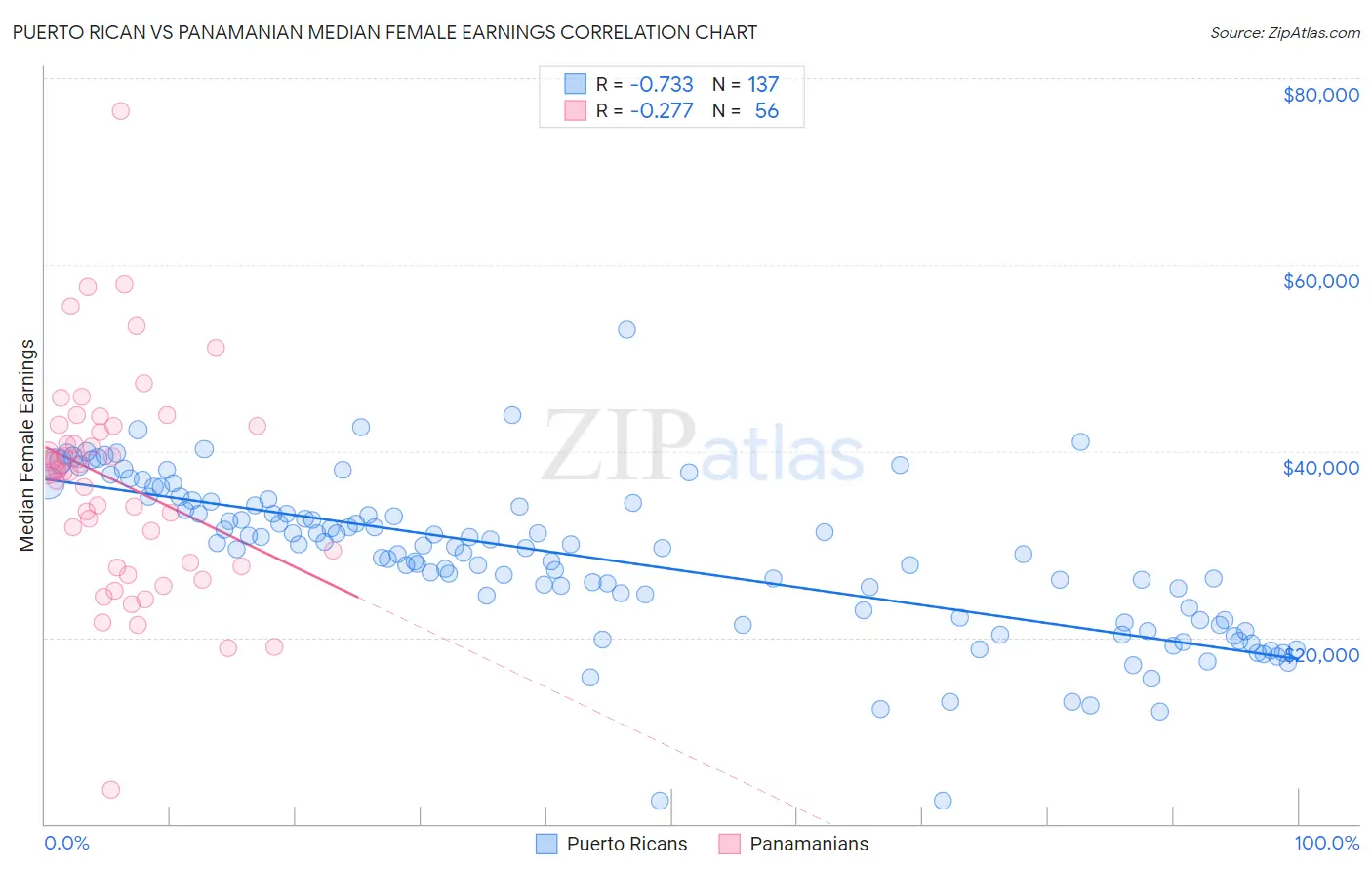 Puerto Rican vs Panamanian Median Female Earnings