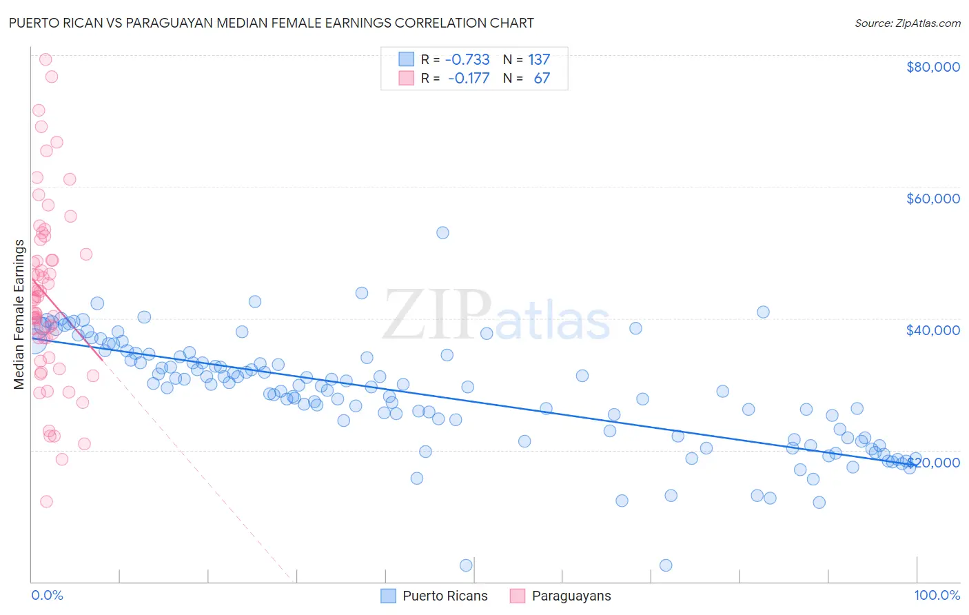 Puerto Rican vs Paraguayan Median Female Earnings