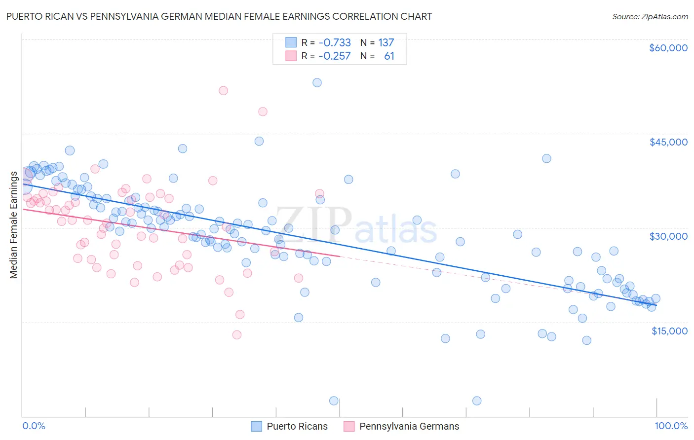 Puerto Rican vs Pennsylvania German Median Female Earnings