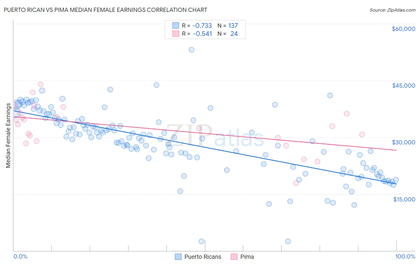 Puerto Rican vs Pima Median Female Earnings