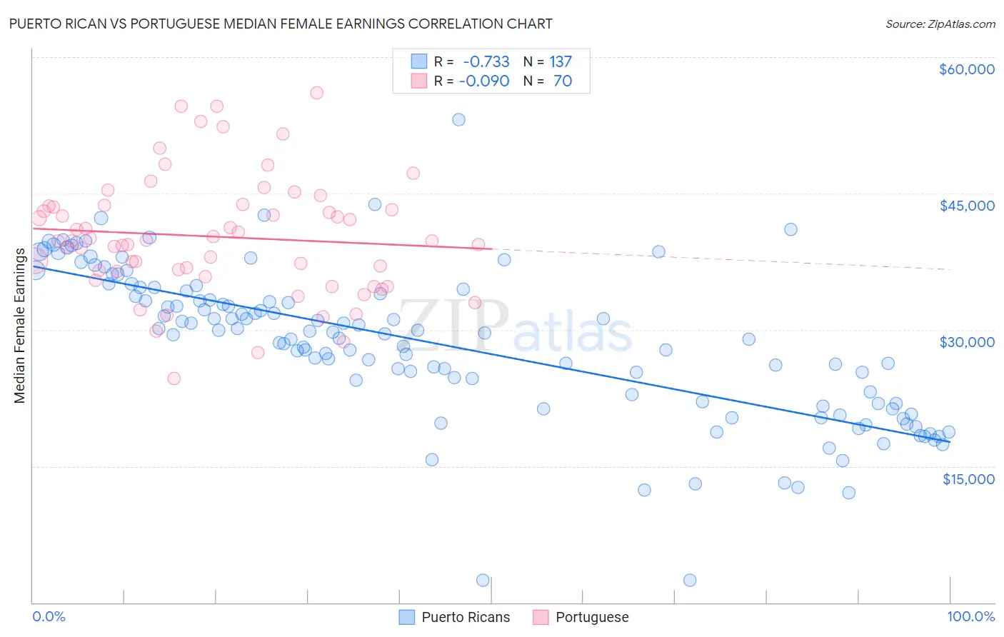 Puerto Rican vs Portuguese Median Female Earnings