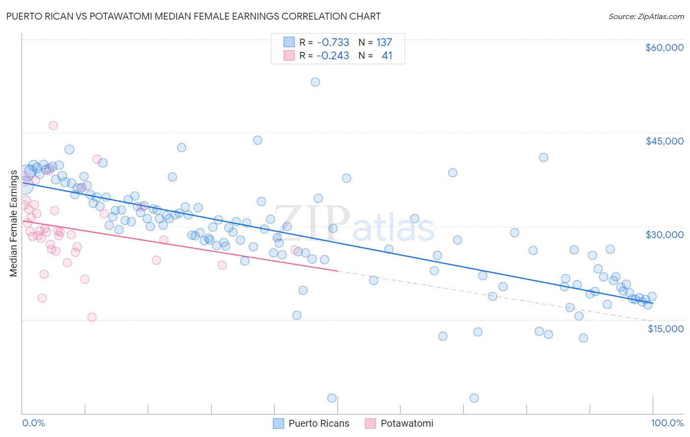 Puerto Rican vs Potawatomi Median Female Earnings