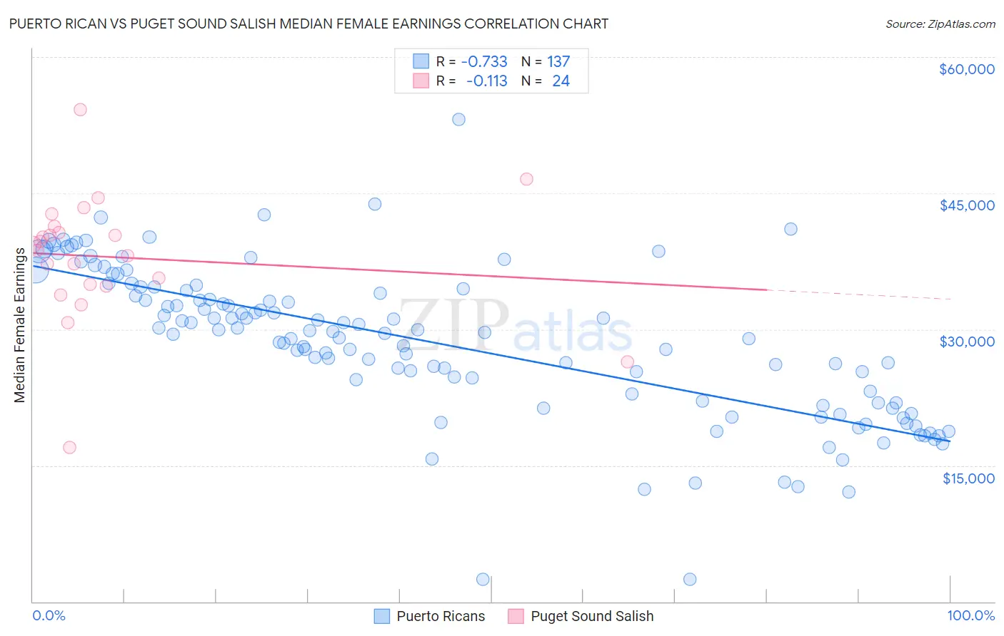 Puerto Rican vs Puget Sound Salish Median Female Earnings