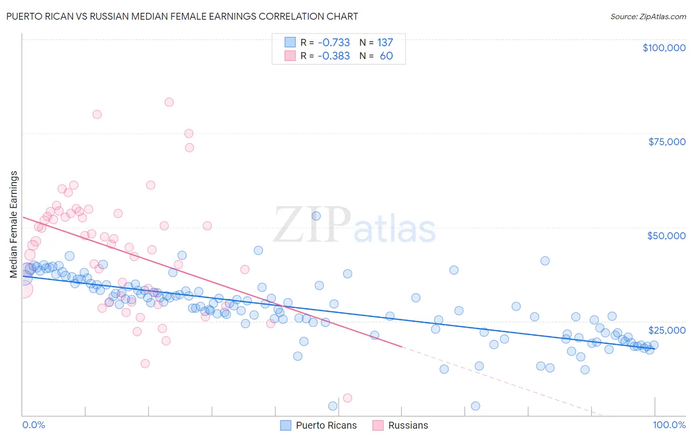 Puerto Rican vs Russian Median Female Earnings