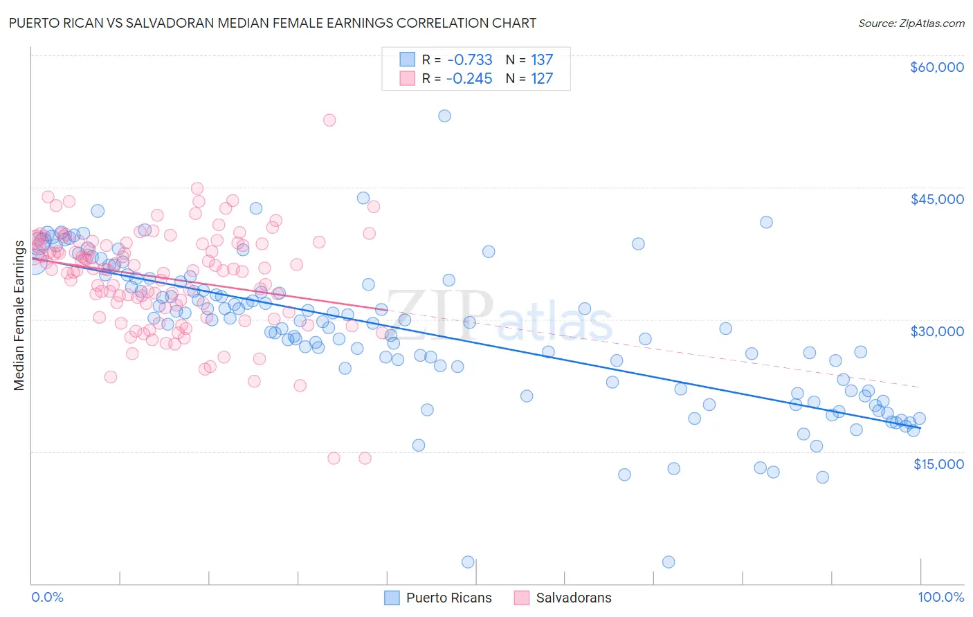 Puerto Rican vs Salvadoran Median Female Earnings