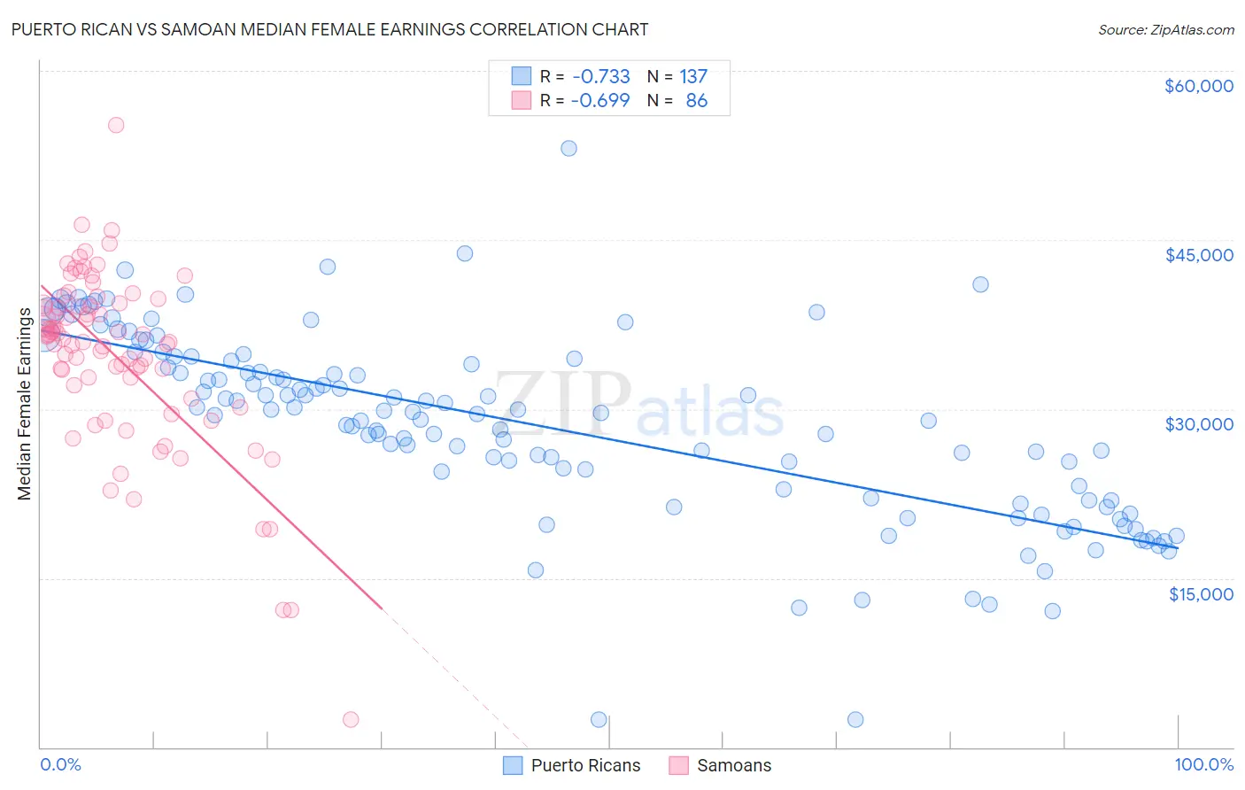 Puerto Rican vs Samoan Median Female Earnings